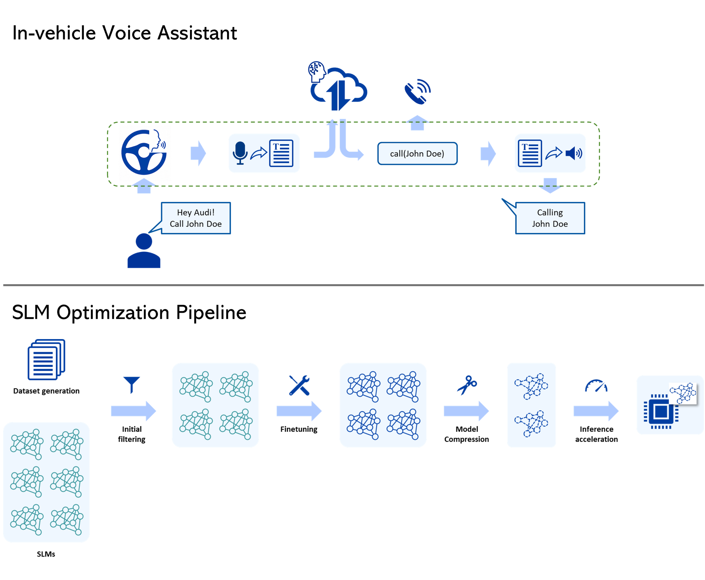 Master Thesis: Optimizing Small Language Models